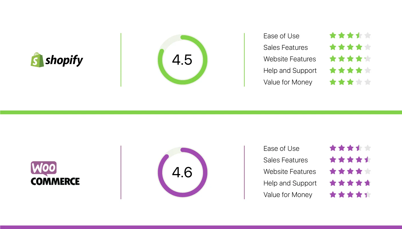 WordPress vs Shopify comparison for ecommerce website design in UK