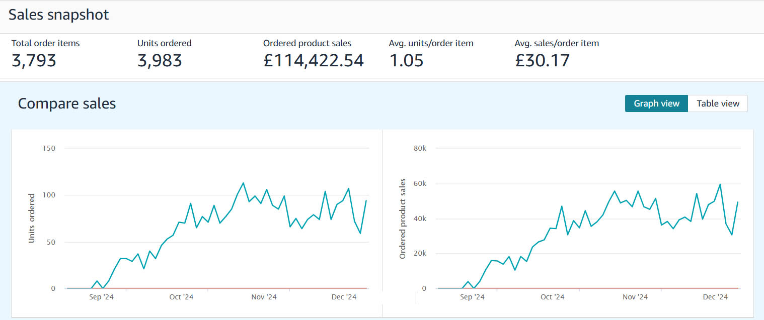 Amazon Uk sales boost service with Amazon agency services