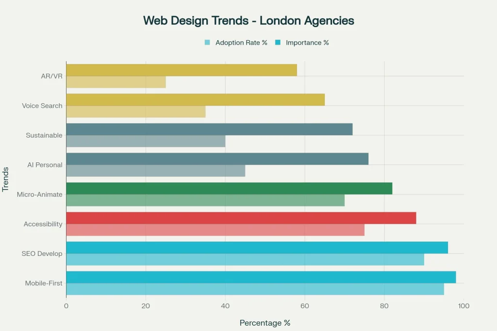 Website Design Agency London Top Web Design Trends in London 2025 Adoption Rates and Importance